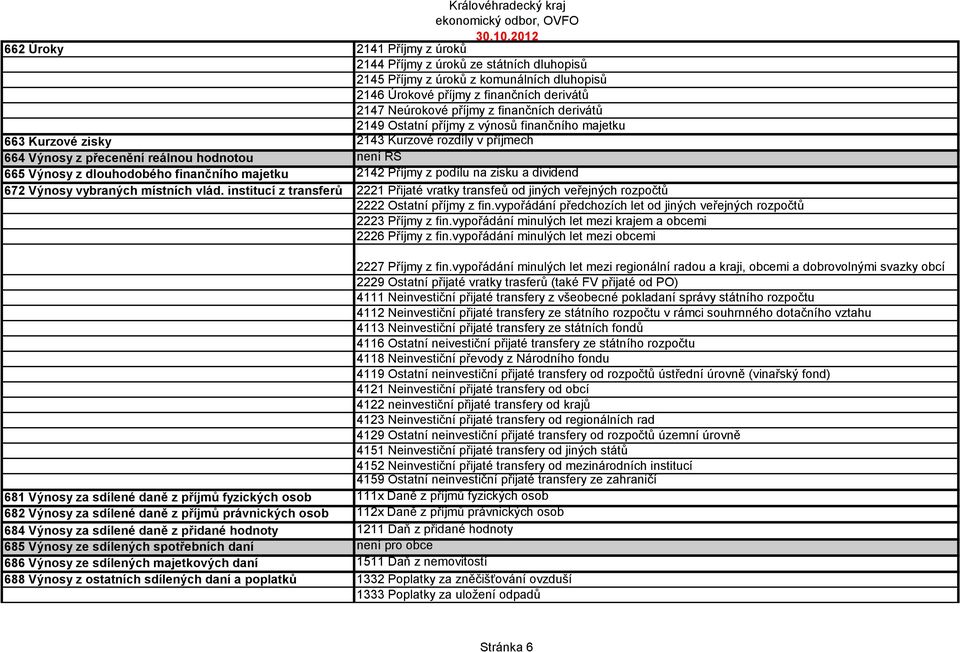 2142 Příjmy z podílu na zisku a dividend 672 Výnosy vybraných místních vlád. institucí z transferů 2221 Přijaté vratky transfeů od jiných veřejných rozpočtů 2222 Ostatní příjmy z fin.