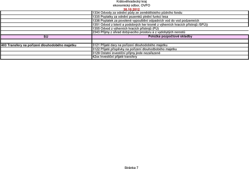 (FÚ) 2343 Příjmy z úhrad dobývacího prostoru a z vydobytých nerostů Položka pozpočtové skladby 403 Transfery na pořízení dlouhodobého majetku 3121 Přijaté dary na
