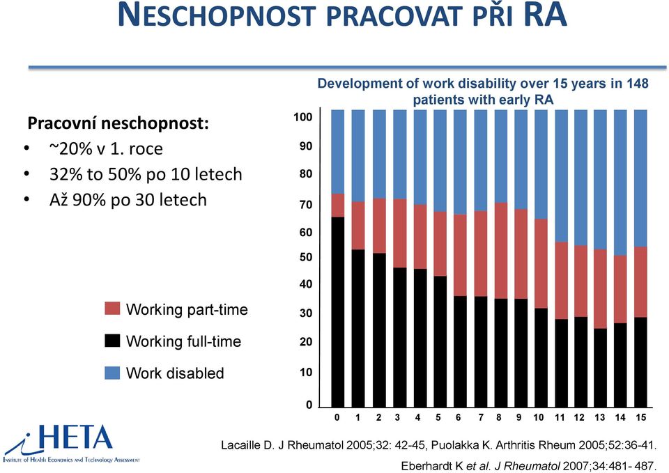 70 60 50 40 30 20 10 Development of work disability over 15 years in 148 patients with early RA 0 0 1 2 3 4