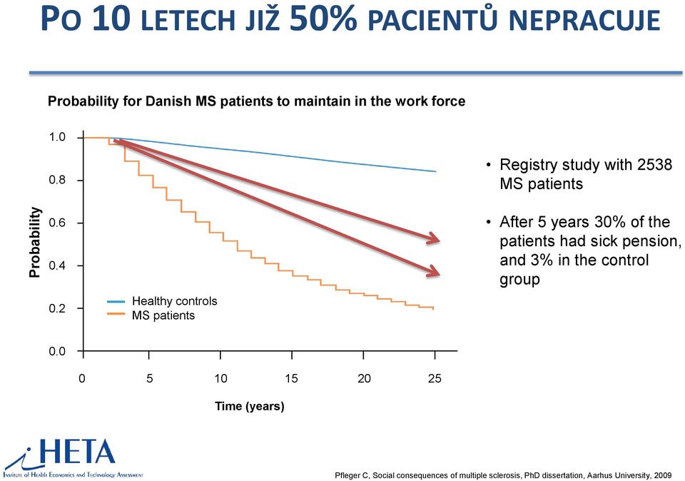 2 Healthy controls MS patients Registry study with 2538 MS patients After 5 years 30% of the patients had sick