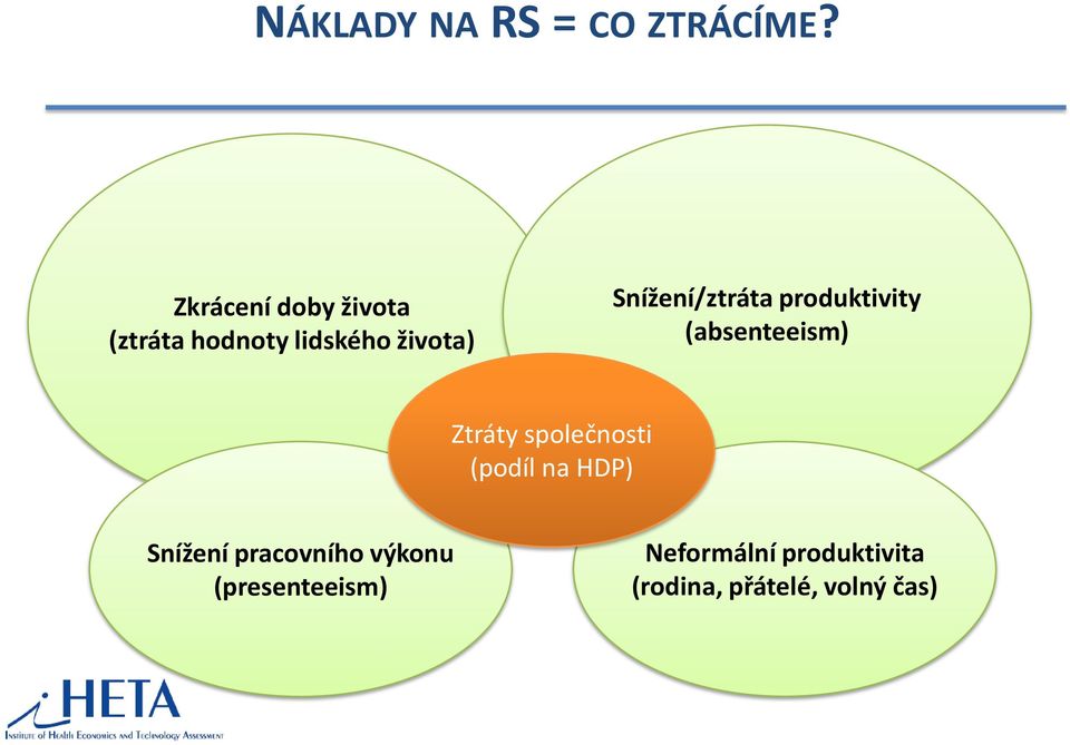 Snížení/ztráta produktivity (absenteeism) Ztráty společnosti