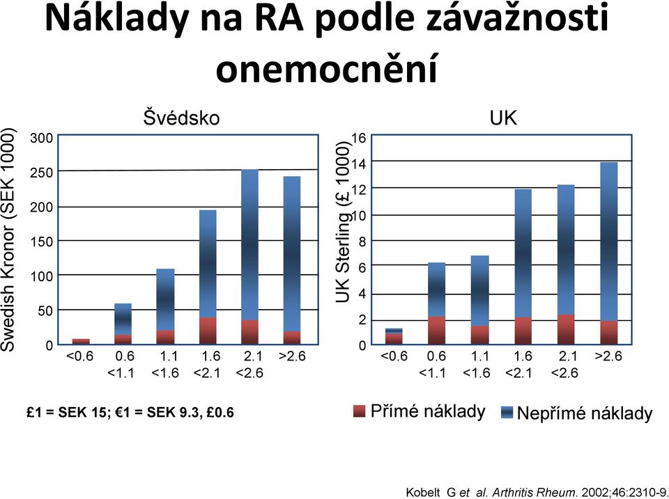 1 <1.6 1.6 <2.1 2.1 <2.6 >2.6 0 <0.6 0.6 <1.1 1.1 <1.6 1.6 <2.1 2.1 <2.6 >2.6 1 = SEK 15; 1 = SEK 9.