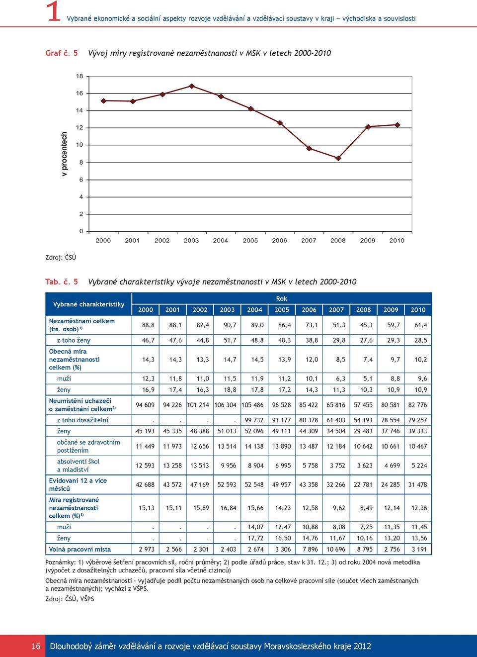 5 Vybrané charakteristiky vývoje nezaměstnanosti v MSK v letech 2000-2010 Vybrané charakteristiky Rok 2000 2001 2002 2003 2004 2005 2006 2007 2008 2009 2010 Nezaměstnaní celkem (tis.