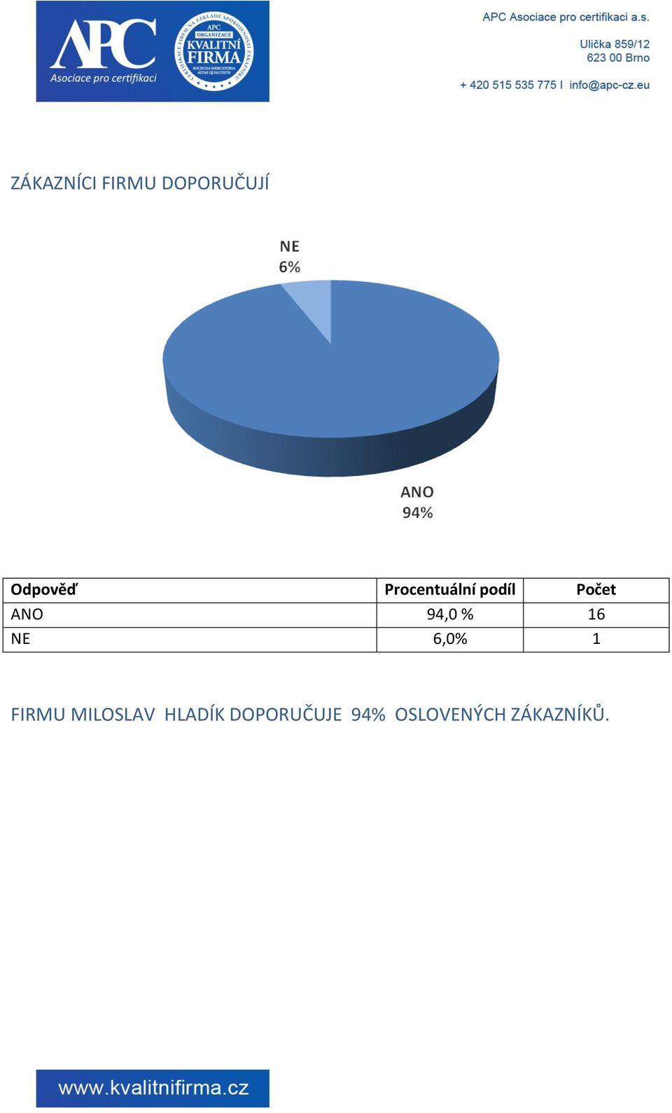 16 NE 6,0% 1 FIRMU MILOSLAV HLADÍK