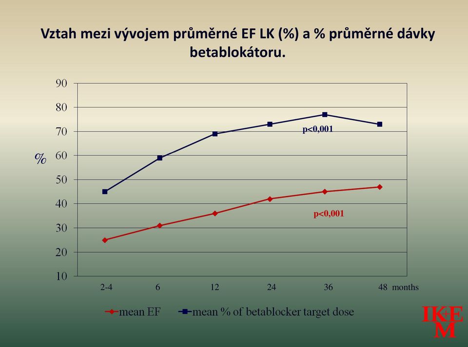 betablokátoru.