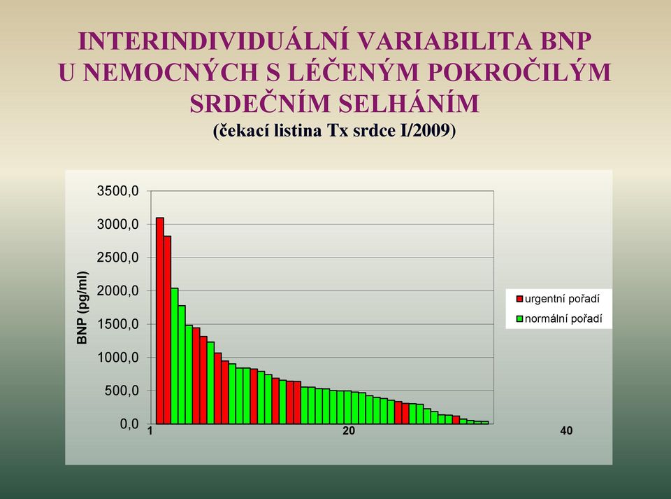 (čekací listina Tx srdce I/2009) 3500,0 3000,0 2500,0