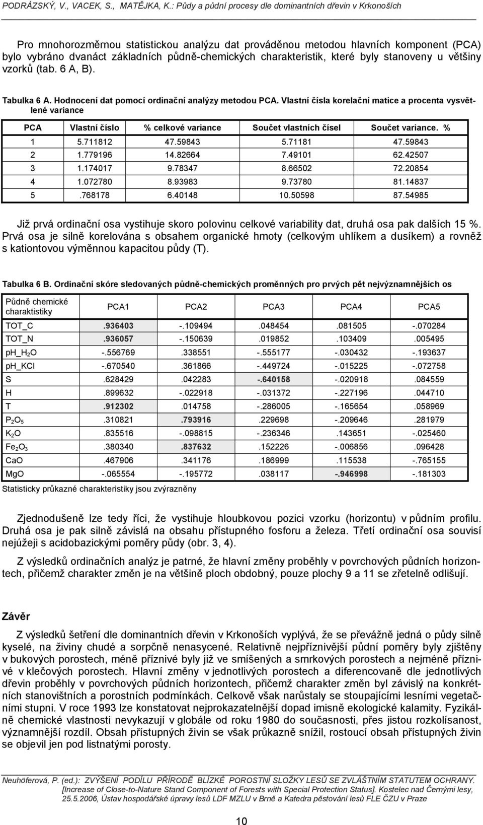 Vlastní čísla korelační matice a procenta vysvětlené variance PCA Vlastní číslo % celkové variance Součet vlastních čísel Součet variance. %.72 47.943.7 47.943 2.7799 4.24 7.490 2.4207 3.7407 9.7347.