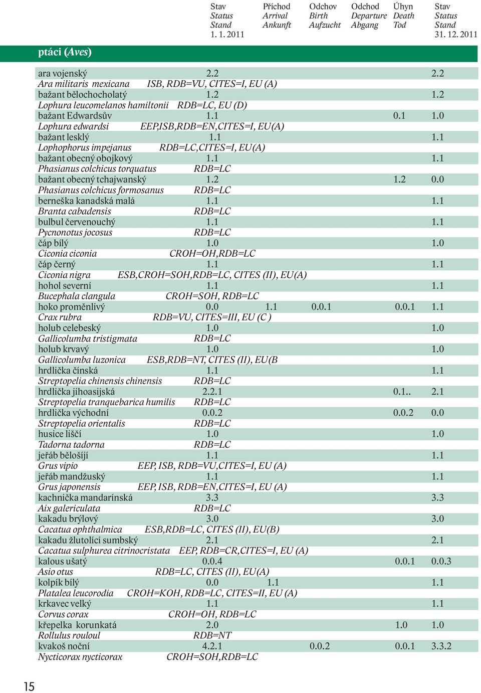 0 Lophura edwardsi bažant lesklý EEP,ISB,RDB=EN,CITES=I, EU(A) 1.1 1.1 Lophophorus impejanus bažant obecný obojkový RDB=LC,CITES=I, EU(A) 1.1 1.1 Phasianus colchicus torquatus RDB=LC bažant obecný tchajwanský 1.