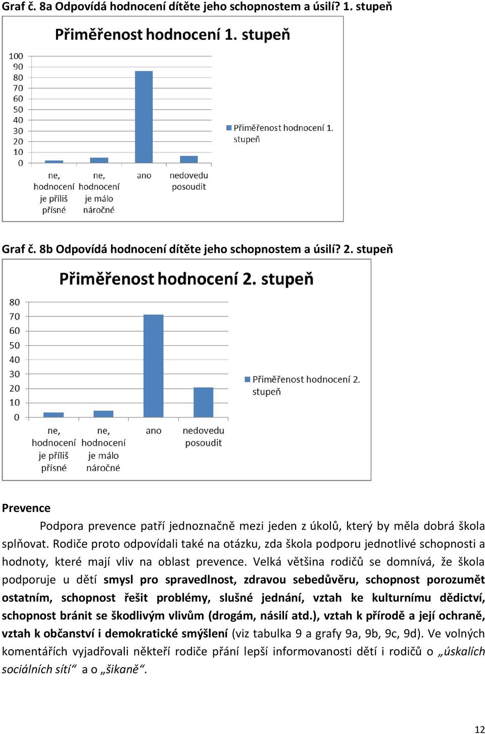 Rodiče proto odpovídali také na otázku, zda škola podporu jednotlivé schopnosti a hodnoty, které mají vliv na oblast prevence.