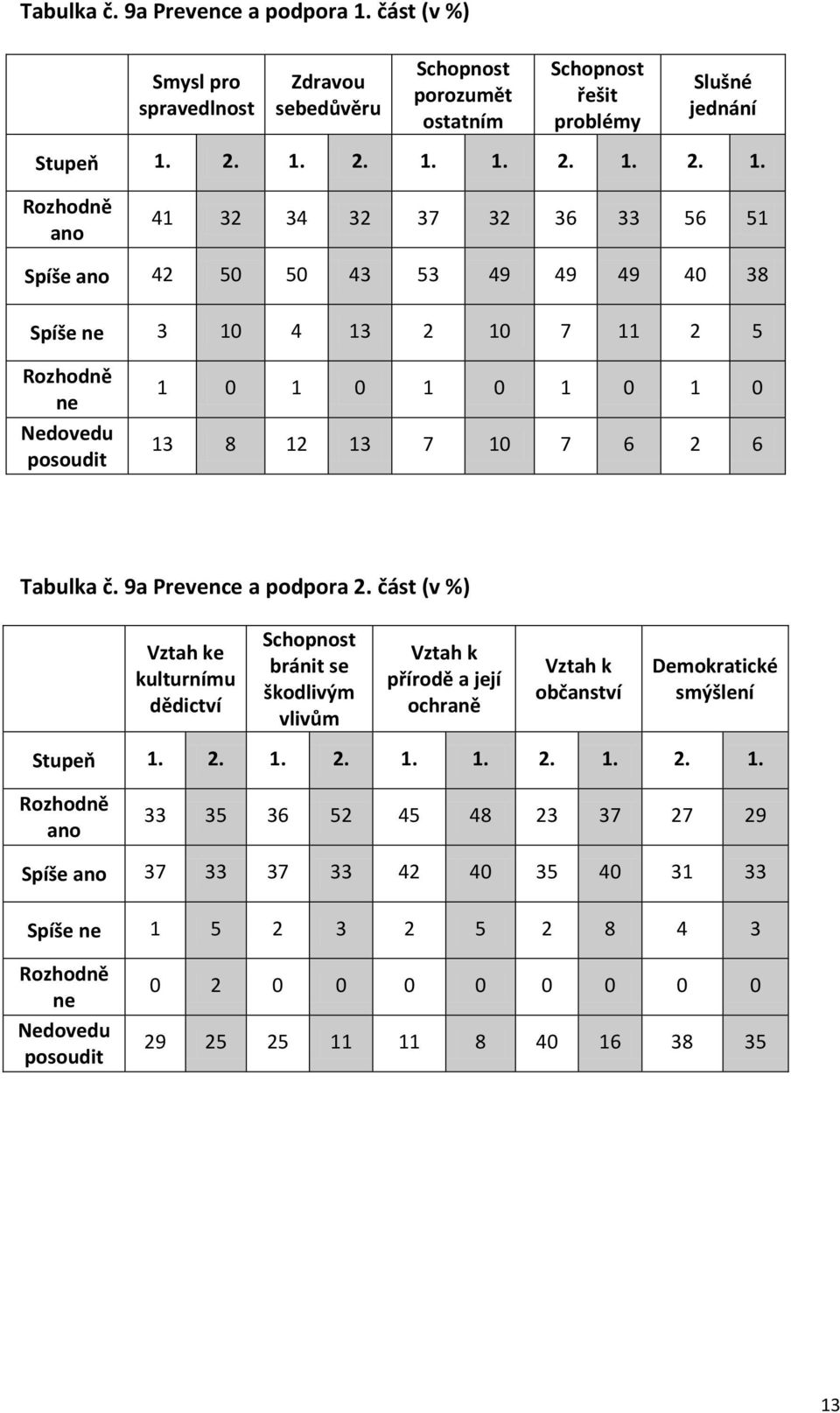 2. 1. 2. 1. 1. 2. 1. 2. 1. ano 41 32 34 32 37 32 36 33 56 51 Spíše ano 42 50 50 43 53 49 49 49 40 38 Spíše ne 3 10 4 13 2 10 7 11 2 5 ne 1 0 1 0 1 0 1 0 1 0 13 8 12 13 7 10 7 6 2 6 Tabulka č.