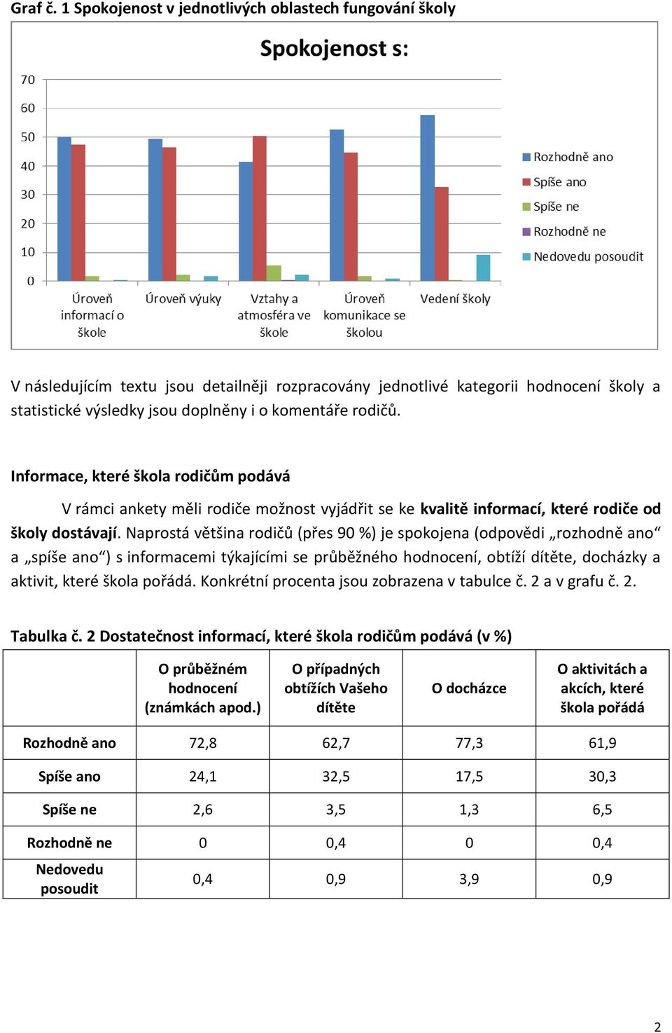 Informace, které škola rodičům podává V rámci ankety měli rodiče možnost vyjádřit se ke kvalitě informací, které rodiče od školy dostávají.