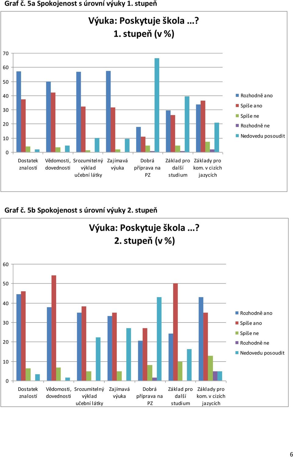 stupeň (v %) 70 60 50 40 30 20 10 ano Spíše ano Spíše ne ne 0 Dostatek znalostí Vědomosti, dovednosti Srozumitelný výklad učební látky Zajímavá výuka