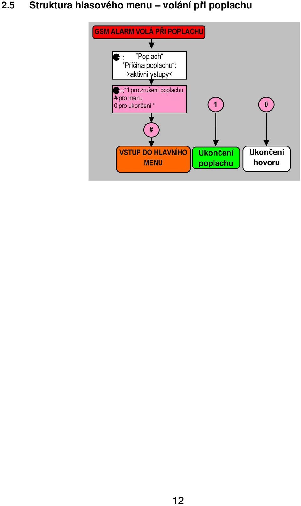 vstupy< 1 pro zrušení poplachu # pro menu 0 pro ukončení 1
