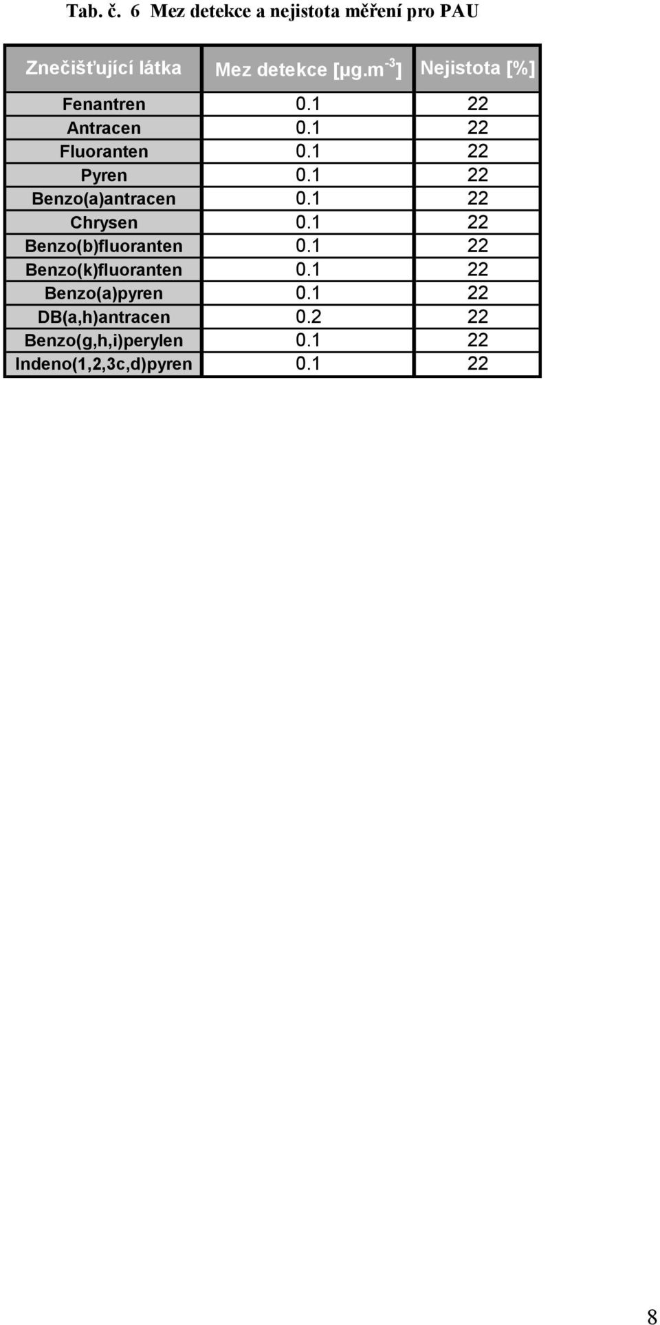 1 22 Benzo(a)antracen 0.1 22 Chrysen 0.1 22 Benzo(b)fluoranten 0.1 22 Benzo(k)fluoranten 0.