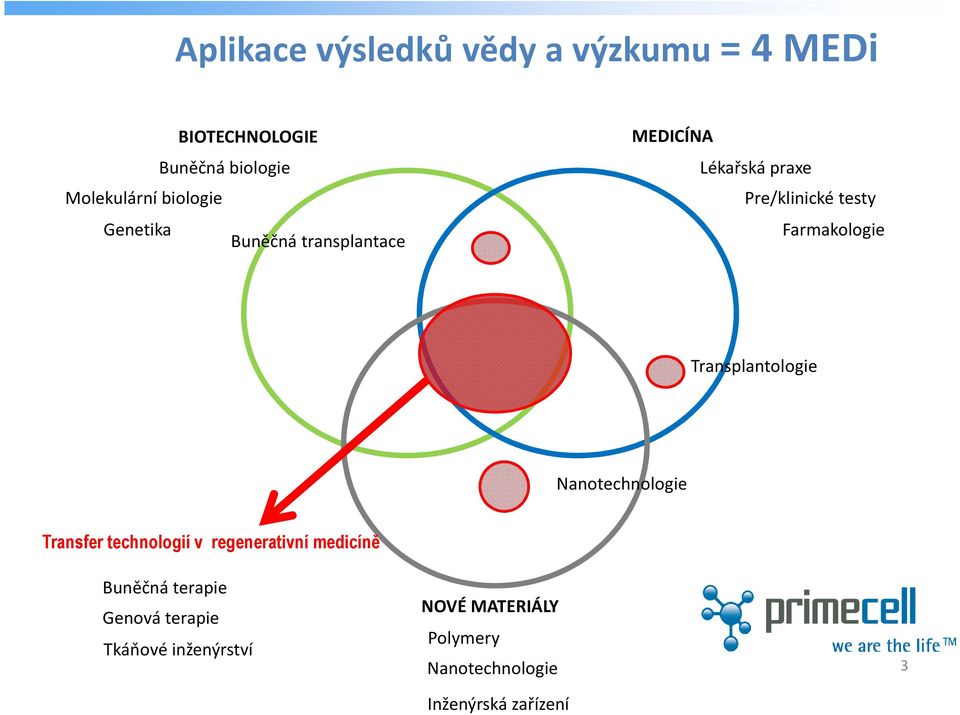 Farmakologie Transplantologie Nanotechnologie Transfer technologií v regenerativní medicíně