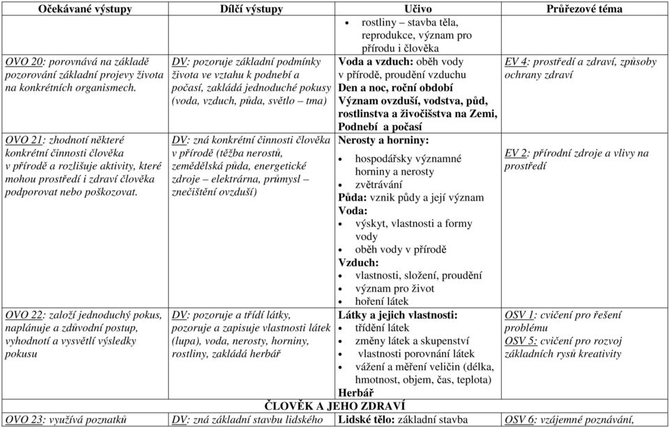 OVO 22: založí jednoduchý pokus, naplánuje a zdůvodní postup, vyhodnotí a vysvětlí výsledky pokusu DV: pozoruje základní podmínky života ve vztahu k podnebí a počasí, zakládá jednoduché pokusy (voda,