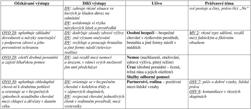 obsahem a jiné formy násilí (televizerealita) médiích OVO 28: uplatňuje základní dovednosti a návyky související s podporou zdraví a jeho preventivní ochranou OVO 29: ošetří drobná poranění a zajistí