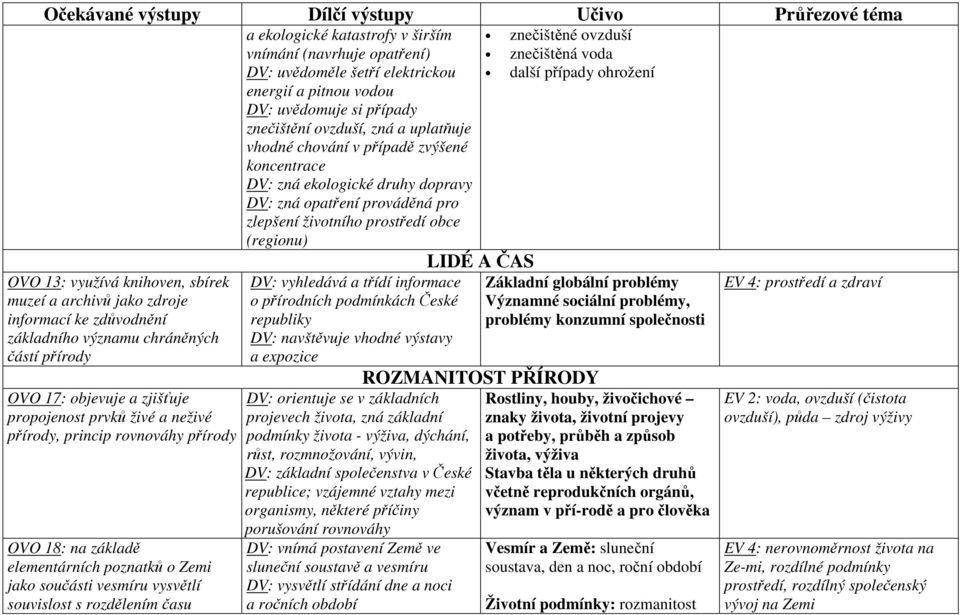 uvědoměle šetří elektrickou energií a pitnou vodou DV: uvědomuje si případy znečištění ovzduší, zná a uplatňuje vhodné chování v případě zvýšené koncentrace DV: zná ekologické druhy dopravy DV: zná
