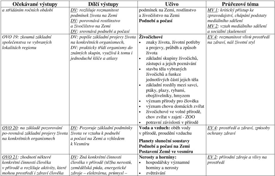 živočišstvo na Zemi DV: srovnává podnebí a počasí DV: popíše základní projevy života na konkrétních organismech, DV: prakticky třídí organismy do známých skupin, využívá k tomu i jednoduché klíče a