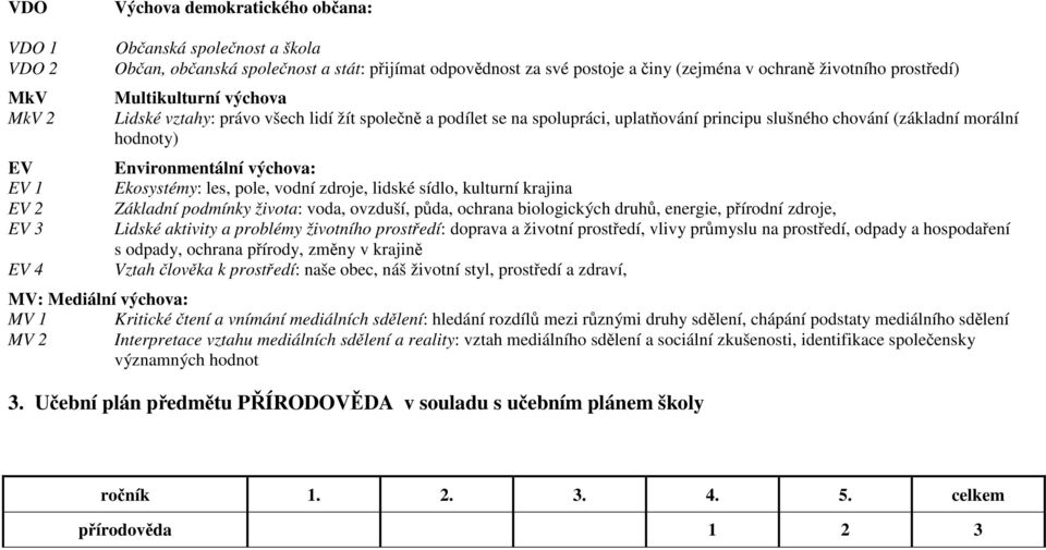 Environmentální výchova: Ekosystémy: les, pole, vodní zdroje, lidské sídlo, kulturní krajina Základní podmínky života: voda, ovzduší, půda, ochrana biologických druhů, energie, přírodní zdroje,