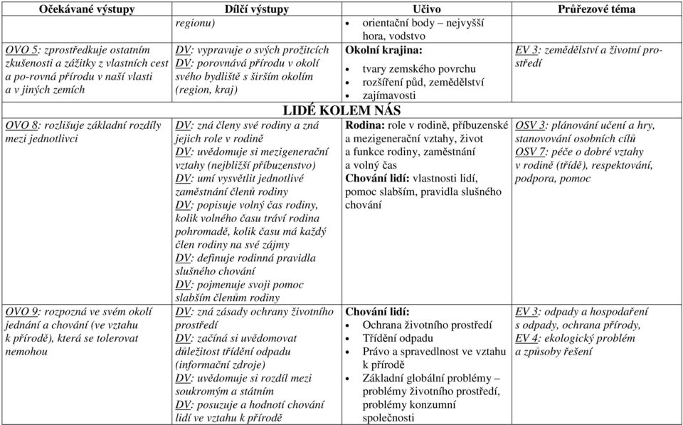 bydliště s širším okolím (region, kraj) DV: zná členy své rodiny a zná jejich role v rodině DV: uvědomuje si mezigenerační vztahy (nejbližší příbuzenstvo) DV: umí vysvětlit jednotlivé zaměstnání