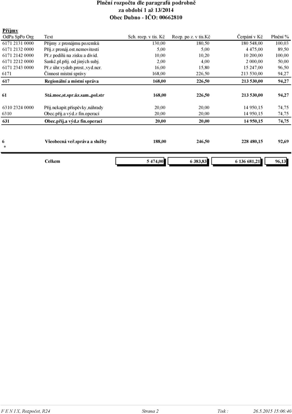 16,00 15,80 15 247,00 96,50 6171 Činnost místní správy 168,00 226,50 213 530,00 94,27 617 Regionální a místní správa 168,00 226,50 213 530,00 94,27 61 Stá.moc,st.spr.úz.sam.,pol.