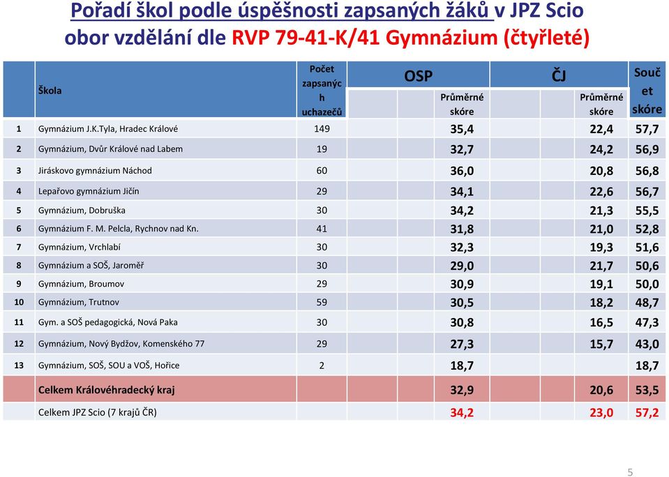 Tyla, Hradec Králové 149 35,4 22,4 57,7 2 Gymnázium, Dvůr Králové nad Labem 19 32,7 24,2 56,9 3 Jiráskovo gymnázium Náchod 60 36,0 20,8 56,8 4 Lepařovo gymnázium Jičín 29 34,1 22,6 56,7 5 Gymnázium,