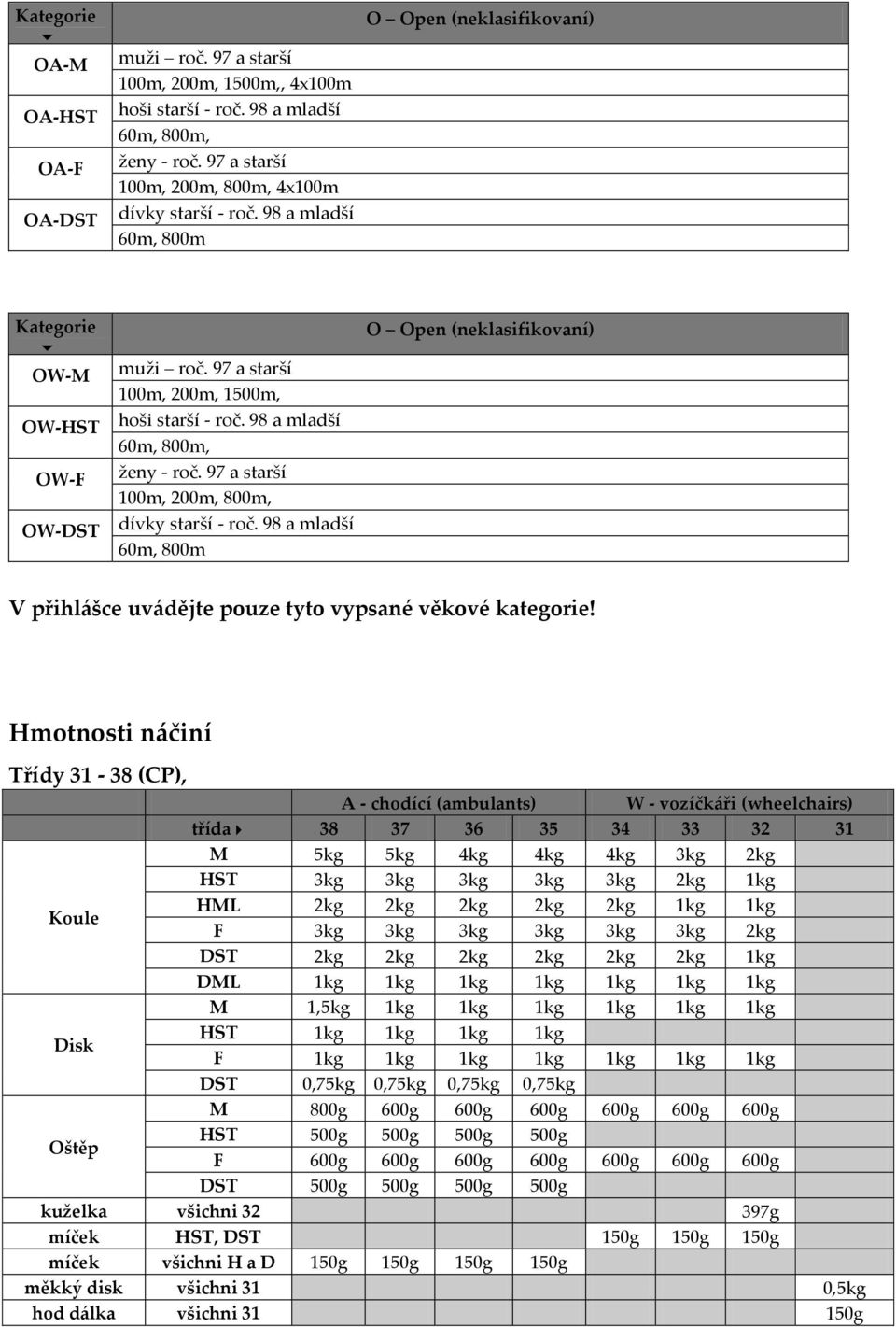 97 a starší 100m, 200m, 800m, dívky starší - roč. 98 a mladší 60m, 800m O (neklasifikovaní) V přihlášce uvádějte pouze tyto vypsané věkové kategorie!