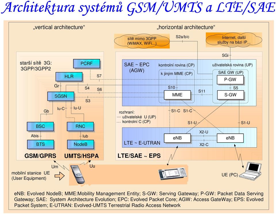 BSC MME BTS MME Iu-C Iu-U RNC MME Iub NodeB MME rozhraní: uživatelské U (UP) kontrolní C (CP) LTE ~ E-UTRAN S1-C enb S1-C S1-U X2-U X2-C enb S1-U GSM/GPRS UMTS/HSPA LTE/SAE ~ EPS mobilní stanice UE
