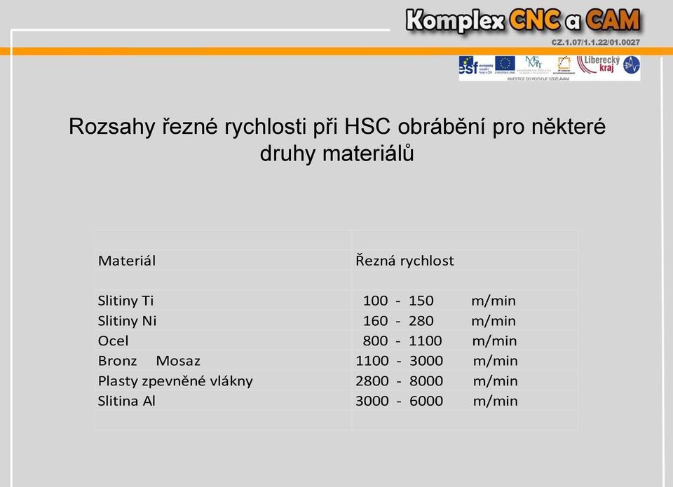 Slitiny Ni 160-280 m/min Ocel 800-1100 m/min Bronz Mosaz