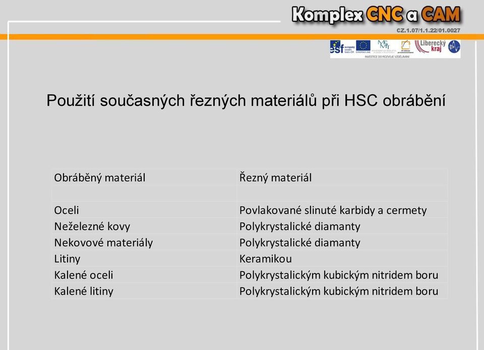 Povlakované slinuté karbidy a cermety Polykrystalické diamanty Polykrystalické