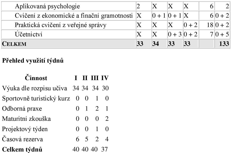 využití týdnů Činnost I II III IV Výuka dle rozpisu učiva 34 34 34 30 Sportovně turistický kurz 0 0 1 0 Odborná