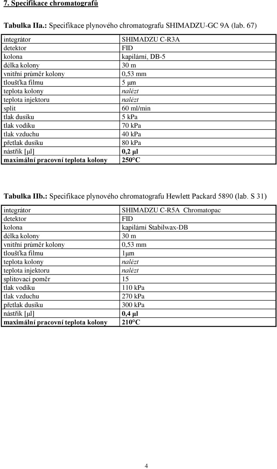 kpa tlak vodíku 70 kpa tlak vzduchu 40 kpa přetlak dusíku 80 kpa nástřik [μl] 0,2 μl maximální pracovní teplota kolony 250 C Tabulka IIb.