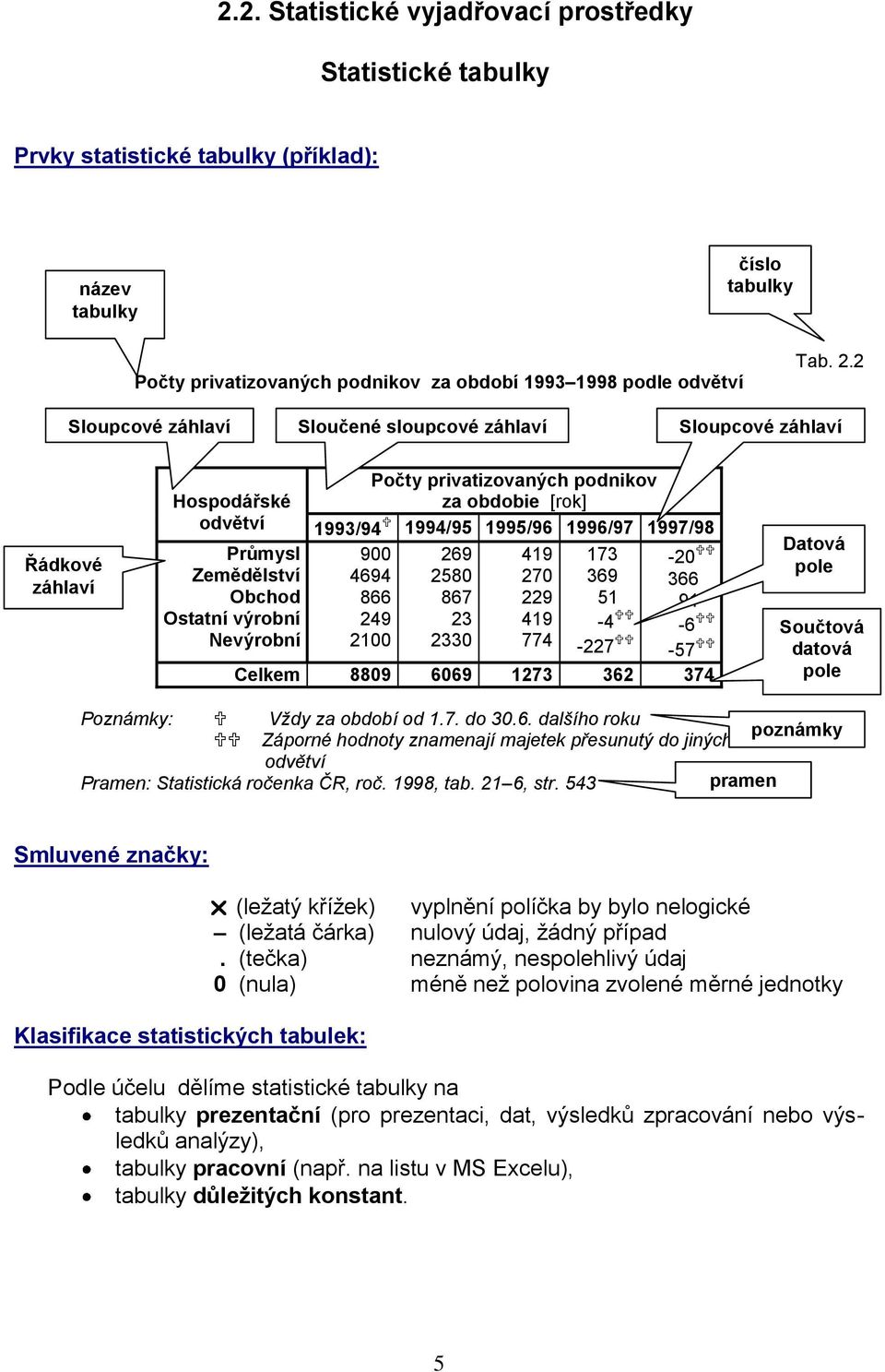 900 269 419 173-20 Zemědělství 4694 2580 270 369 366 Obchod 866 867 229 51 91 Ostatní výrobní 249 23 419-4 -6 Nevýrobní 2100 2330 774-227 -57 Celkem 8809 6069 1273 362 374 Datová pole Součtová datová