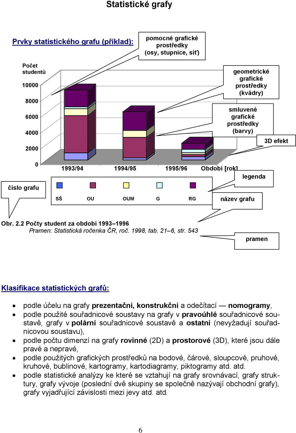 2 Počty student za období 1993 1996 Pramen: Statistická ročenka ČR, roč. 1998, tab. 21 6, str.