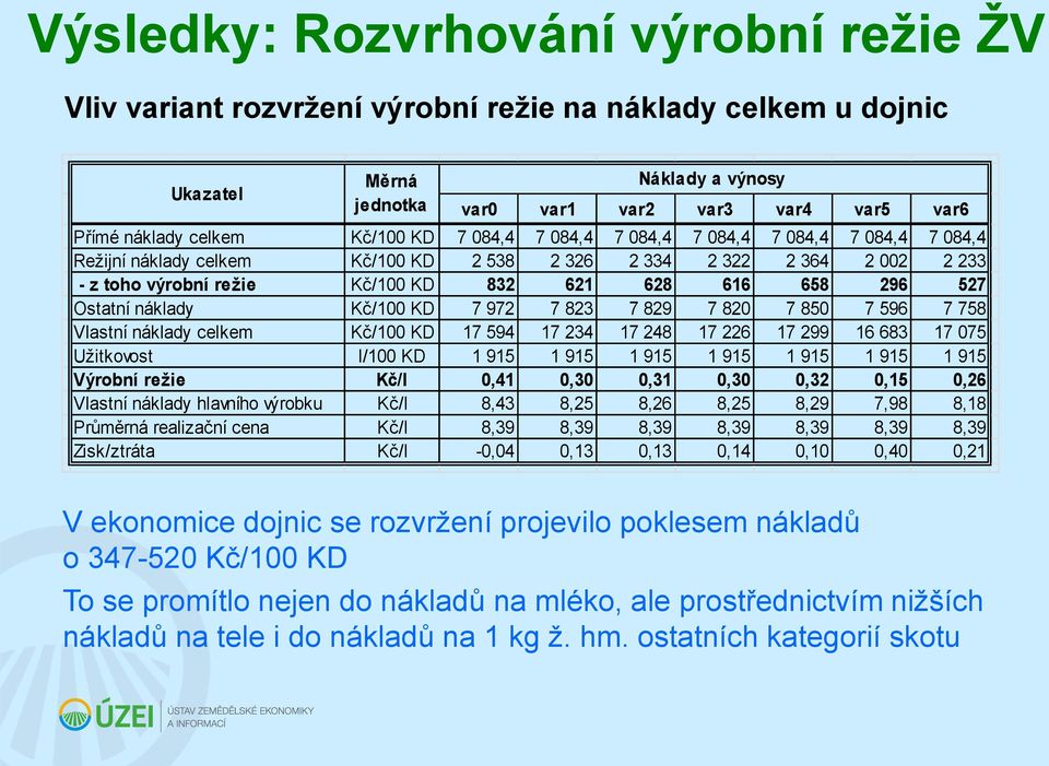 527 Ostatní náklady Kč/100 KD 7 972 7 823 7 829 7 820 7 850 7 596 7 758 Vlastní náklady celkem Kč/100 KD 17 594 17 234 17 248 17 226 17 299 16 683 17 075 Užitkovost l/100 KD 1 915 1 915 1 915 1 915 1