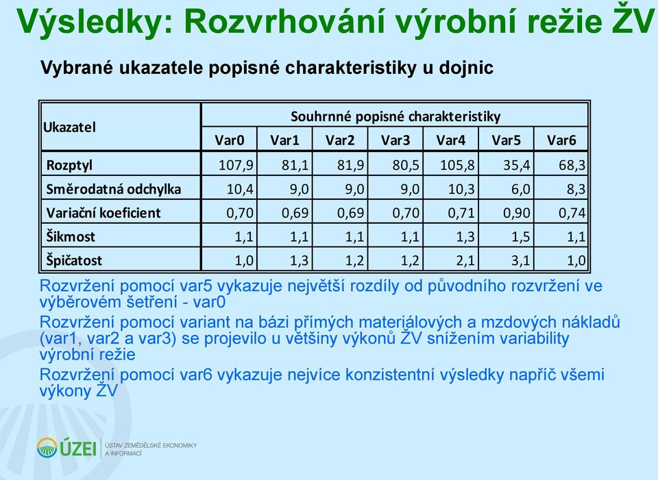 1,0 1,3 1,2 1,2 2,1 3,1 1,0 Rozvržení pomocí var5 vykazuje největší rozdíly od původního rozvržení ve výběrovém šetření - var0 Rozvržení pomocí variant na bázi přímých materiálových a