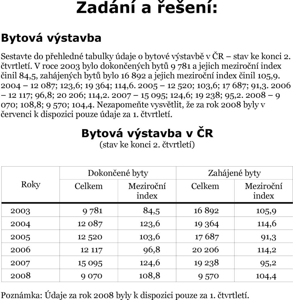 2005 12 520; 103,6; 17 687; 91,3. 2006 12 117; 96,8; 20 206; 114,2. 2007 15 095; 124,6; 19 238; 95,2. 2008 9 070; 108,8; 9 570; 104,4.