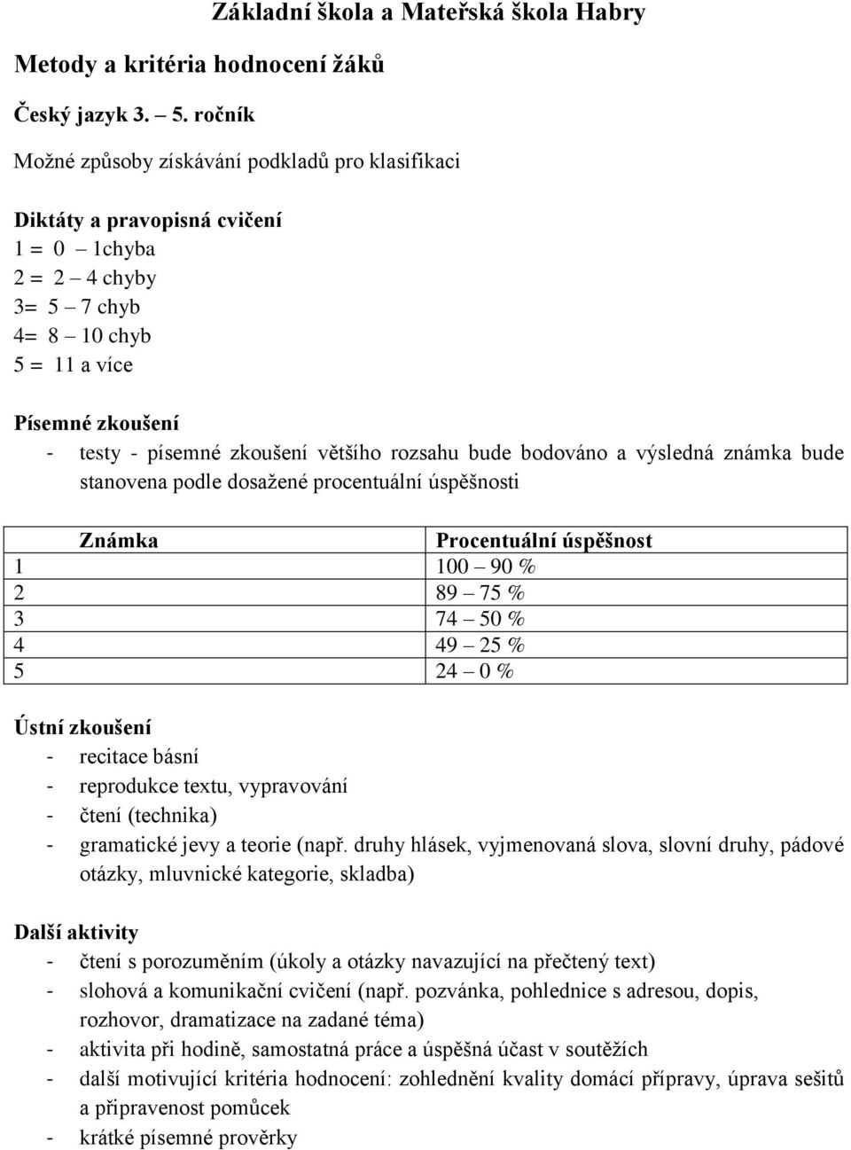 rozsahu bude bodováno a výsledná známka bude stanovena podle Ústní zkoušení - recitace básní - reprodukce textu, vypravování - čtení (technika) - gramatické jevy a teorie (např.