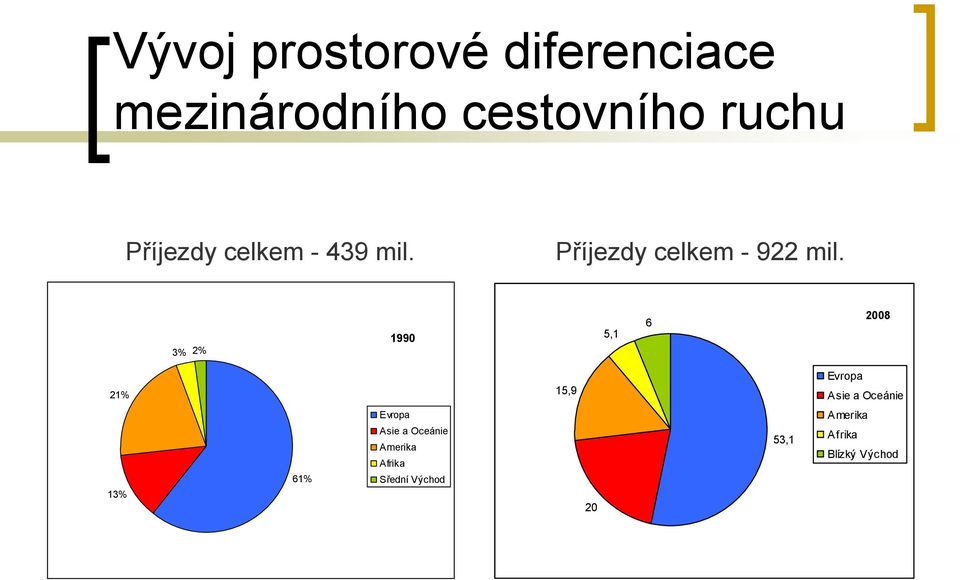 3% 2% 1990 5,1 6 2008 21% 15,9 Evropa Asie a Oceánie 13% 61%