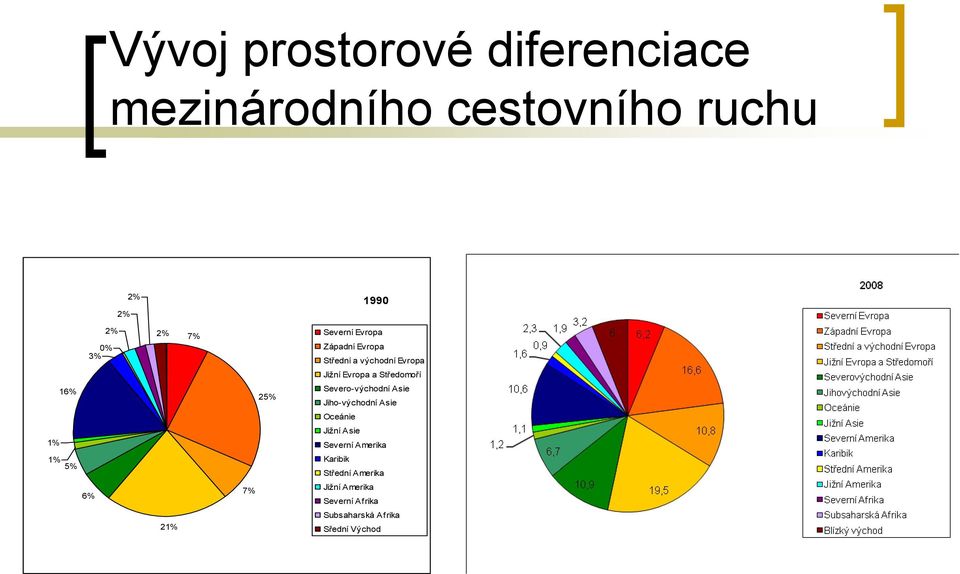 25% Severo-východní Asie Jiho-východní Asie Oceánie 1% Jižní Asie Severní Amerika 1% 5%