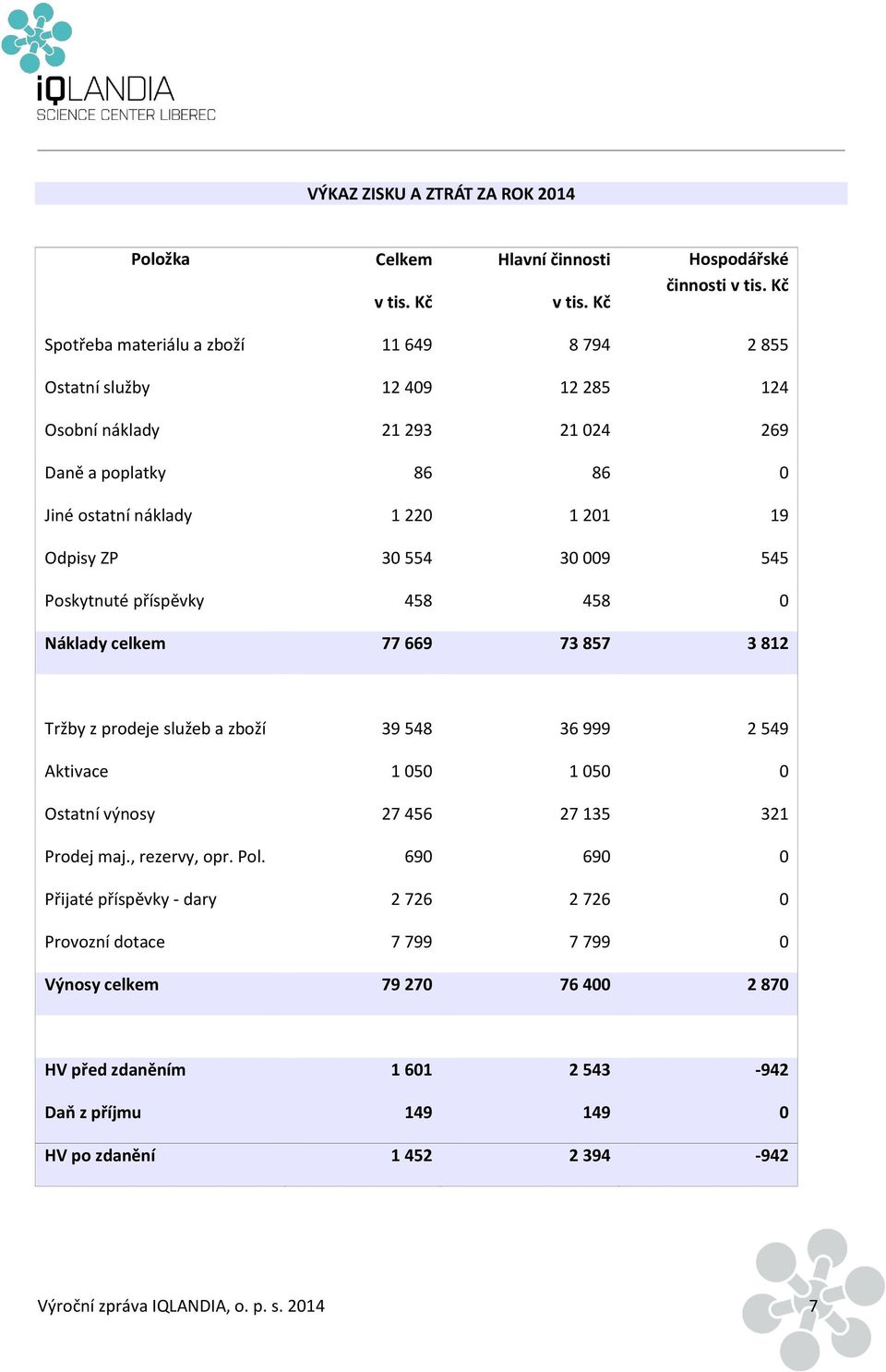 554 3 9 545 Poskytnuté příspěvky 458 458 Náklady celkem 77 669 73 857 3 812 Tržby z prodeje služeb a zboží 39 548 36 999 2 549 Aktivace 1 5 1 5 Ostatní výnosy 27 456 27 135 321