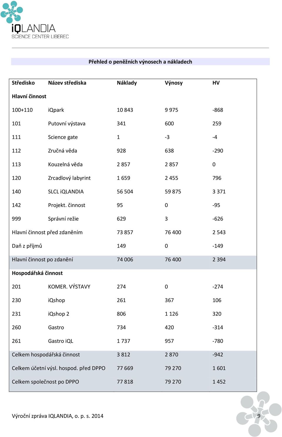 činnost 95-95 999 Správní režie 629 3-626 Hlavní činnost před zdaněním 73 857 76 4 2 543 Daň z příjmů 149-149 Hlavní činnost po zdanění 74 6 76 4 2 394 Hospodářská činnost 21 KOMER.