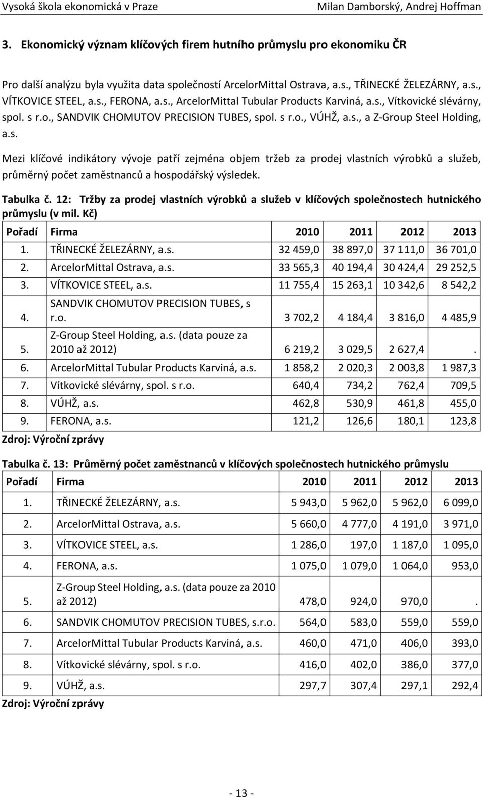 Tabulka č. 12: Tržby za prodej vlastních výrobků a služeb v klíčových společnostech hutnického průmyslu (v mil. Kč) Pořadí Firma 2010 2011 2012 2013 1. TŘINECKÉ ŽELEZÁRNY, a.s. 32 459,0 38 897,0 37 111,0 36 701,0 2.
