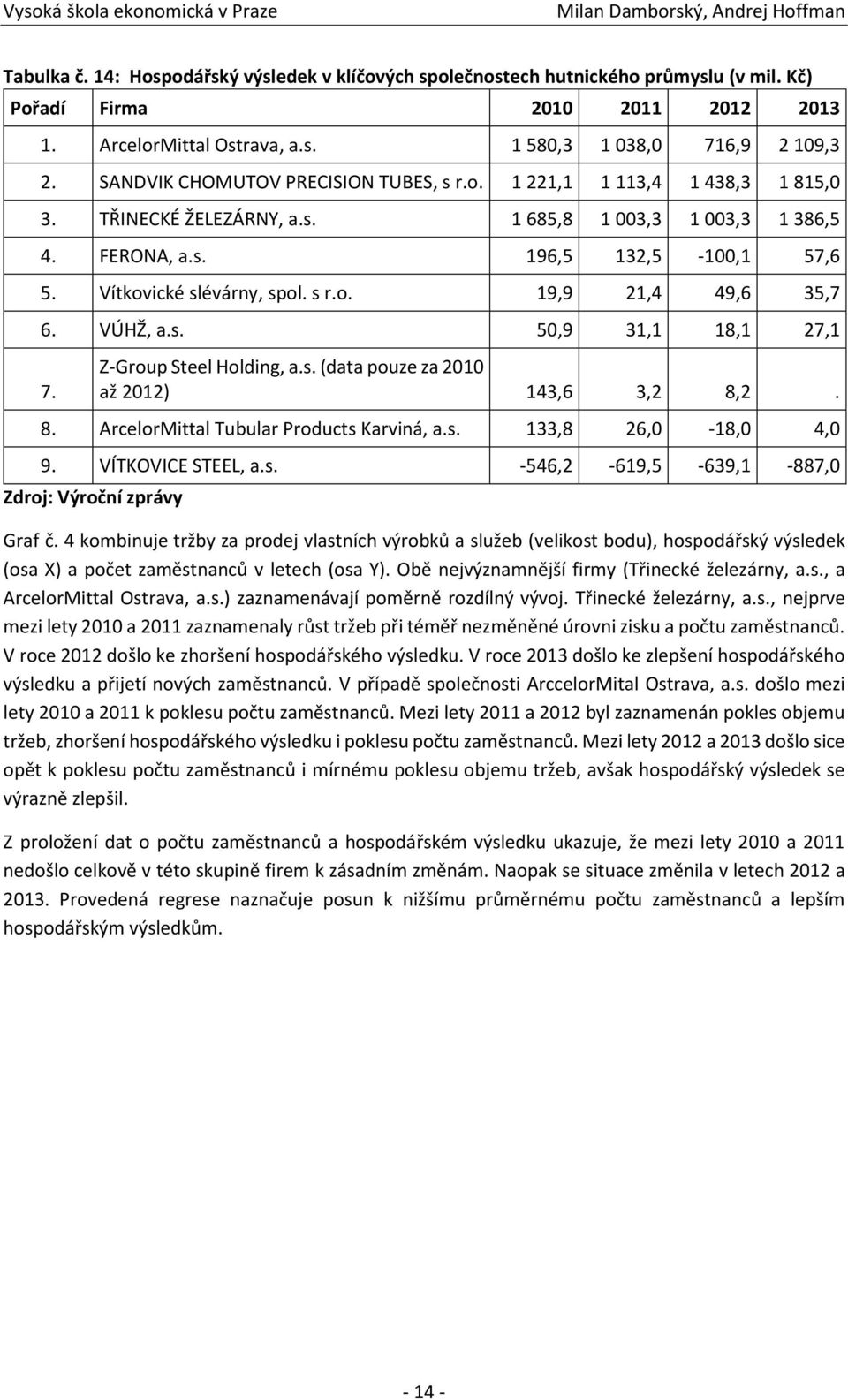 Vítkovické slévárny, spol. s r.o. 19,9 21,4 49,6 35,7 6. VÚHŽ, a.s. 50,9 31,1 18,1 27,1 7. Z-Group Steel Holding, a.s. (data pouze za 2010 až 2012) 143,6 3,2 8,