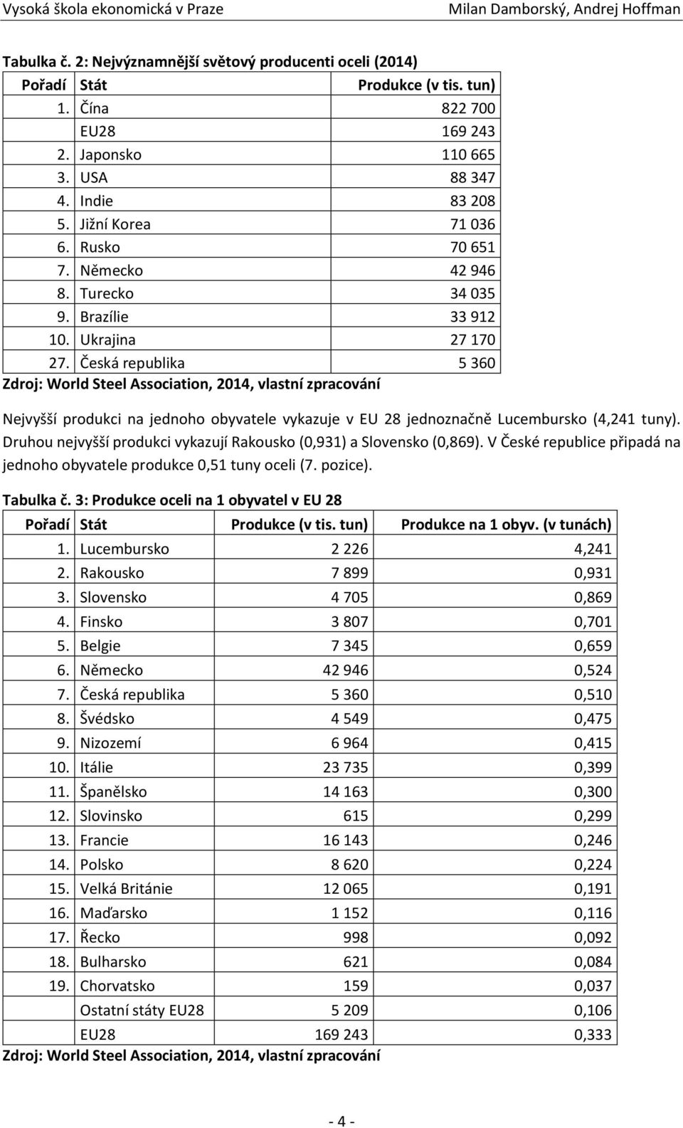 Česká republika 5 360 Zdroj: World Steel Association, 2014, vlastní zpracování Nejvyšší produkci na jednoho obyvatele vykazuje v EU 28 jednoznačně Lucembursko (4,241 tuny).