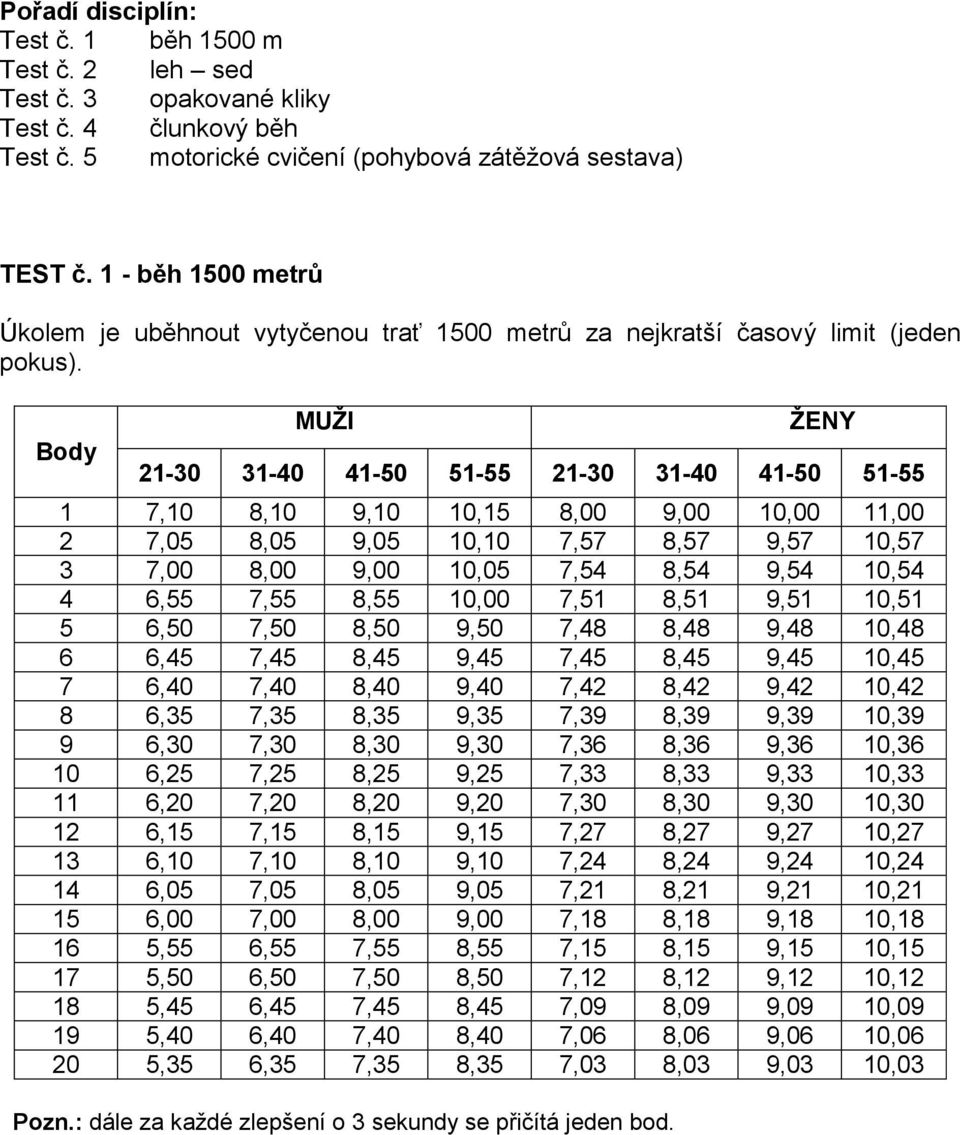 Body MUŽI ŽENY 1 7,10 8,10 9,10 10,15 8,00 9,00 10,00 11,00 2 7,05 8,05 9,05 10,10 7,57 8,57 9,57 10,57 3 7,00 8,00 9,00 10,05 7,54 8,54 9,54 10,54 4 6,55 7,55 8,55 10,00 7,51 8,51 9,51 10,51 5 6,50