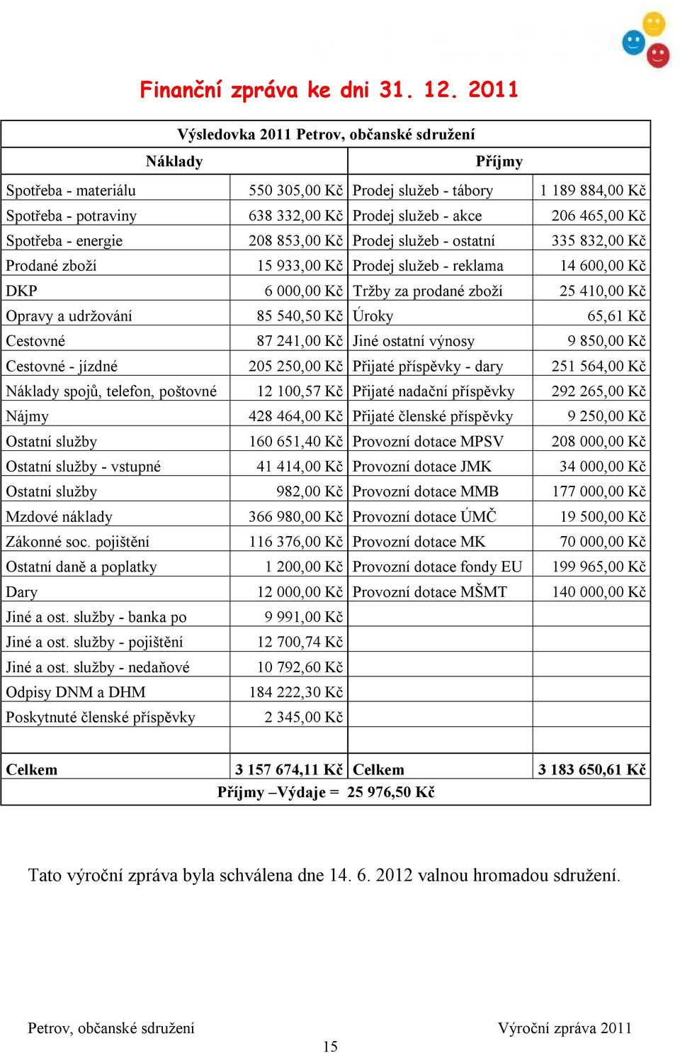 465,00 Kč Spotřeba - energie 208 853,00 Kč Prodej služeb - ostatní 335 832,00 Kč Prodané zboží 15 933,00 Kč Prodej služeb - reklama 14 600,00 Kč DKP 6 000,00 Kč Tržby za prodané zboží 25 410,00 Kč