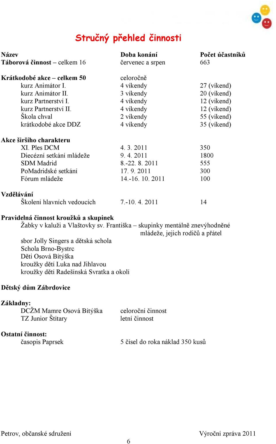 4 víkendy 12 (víkend) Škola chval 2 víkendy 55 (víkend) krátkodobé akce DDZ 4 víkendy 35 (víkend) Akce širšího charakteru XI. Ples DCM 4. 3. 2011 350 Diecézní setkání mládeže 9. 4. 2011 1800 SDM Madrid 8.