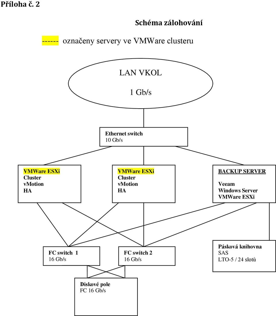 Ethernet switch 10 Gb/s VMWare ESXi Cluster vmotion HA VMWare ESXi Cluster